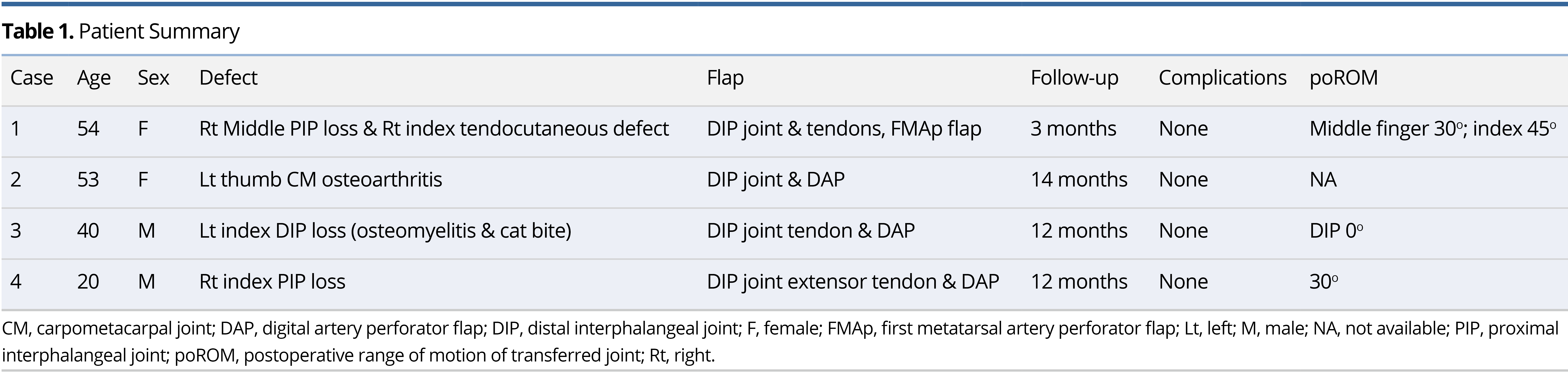 Table 1.pngPatient Summary